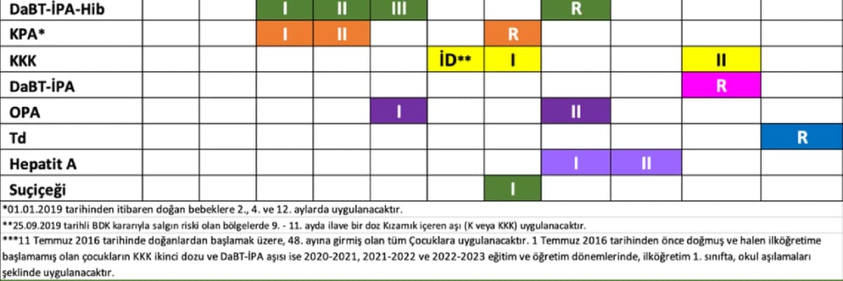 Ülkemizde Uygulanan Çocukluk Çağı Ulusal Aşı Takvimi