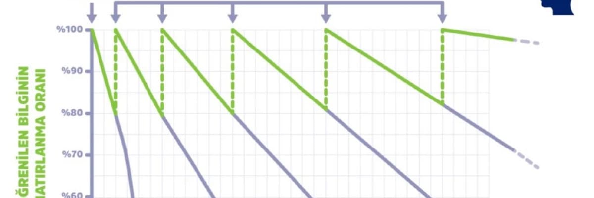 ÖĞRENİLEN BİLGİLER NASIL KALICI HALE GETİRİLİR?