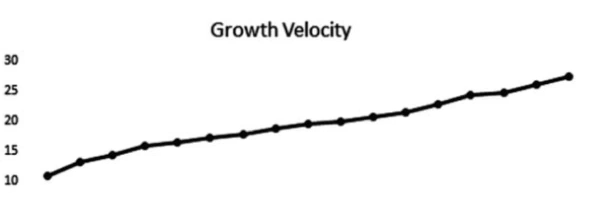 Thoracic spine growth revisited: how accurate is the Dimeglio data?