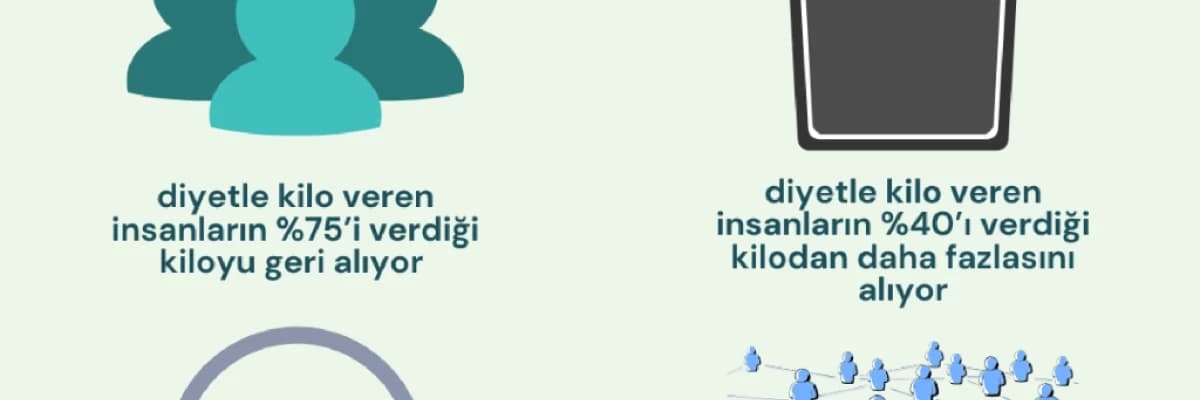Diyetler kilo aldırıyor olabilir mi?