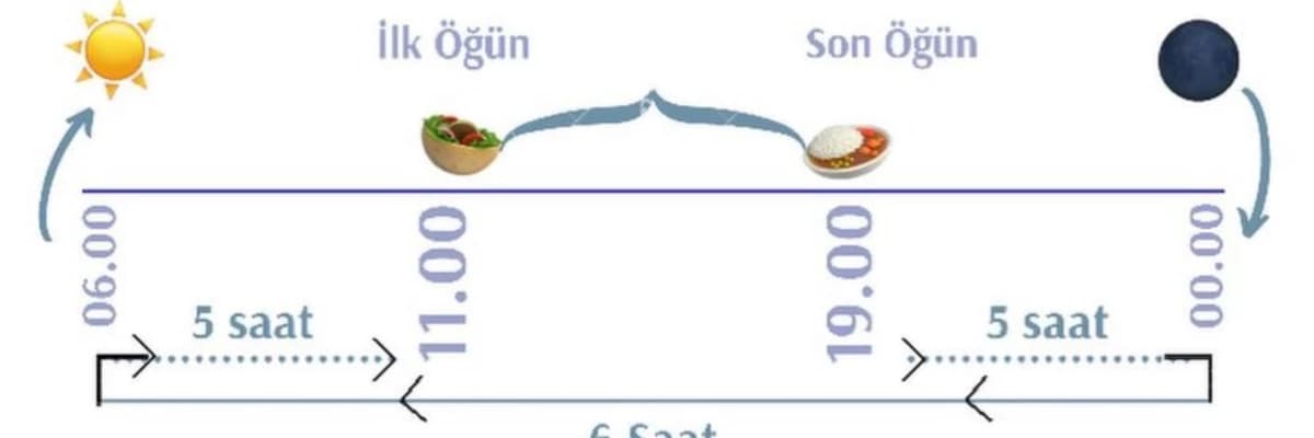 Intermittent Fasting/ Aralıklı Oruç Nedir, Nasıl planlanır ve Vücuda Etkileri Nelerdir?
