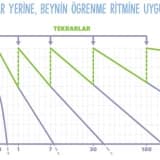 ÖĞRENİLEN BİLGİLER NASIL KALICI HALE GETİRİLİR?