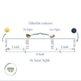 Intermittent Fasting/ Aralıklı Oruç Nedir, Nasıl planlanır ve Vücuda Etkileri Nelerdir?