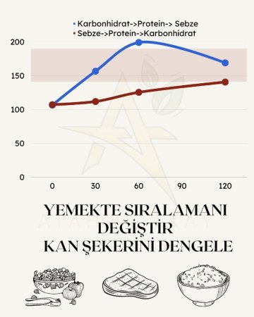 Beslenme alışkanlıkları ile kan şekeri