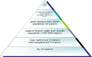 Sağlıklı içecek piramidi